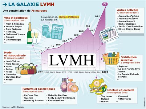 lvmh chiffre d affaire|lvmh groupe marques.